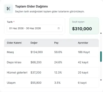 Kategoriye ve tarih aralığına göre harcamayı gösteren toplam gider dağılımı widget'ı